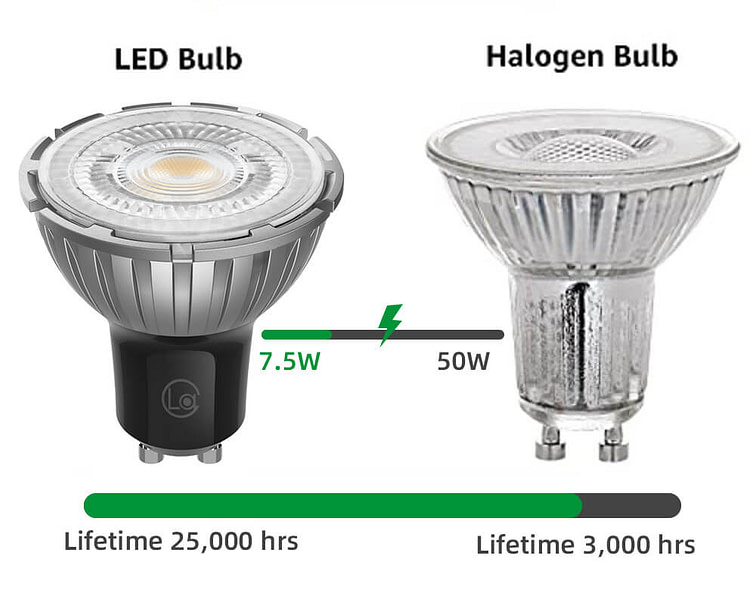 Halogen and GU10 Bulb Comparison